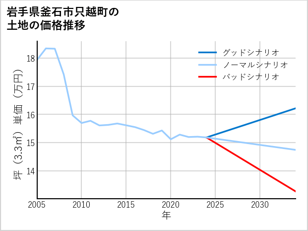岩手県釜石市只越町の土地価格推移