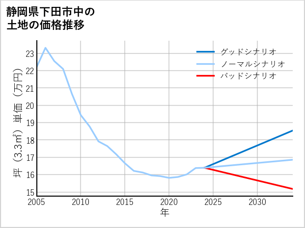静岡県下田市中の土地価格推移