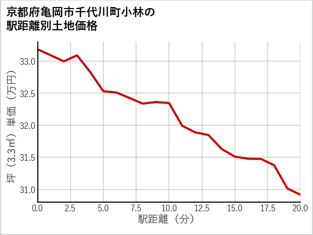 京都府亀岡市千代川町小林の土地価格推移