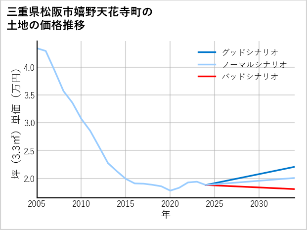 三重県松阪市嬉野天花寺町の土地価格推移