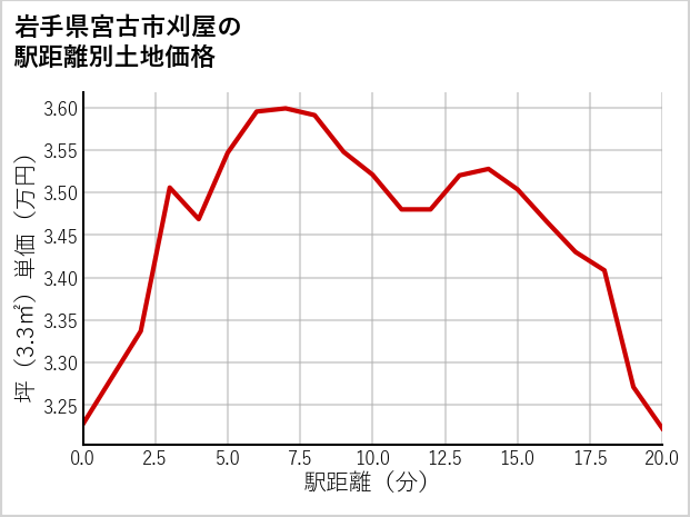 岩手県宮古市刈屋の徒歩距離別の土地坪単価