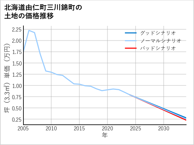 北海道由仁町三川錦町の土地価格推移