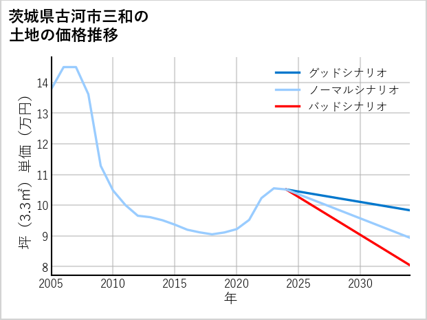 茨城県古河市三和の土地価格推移