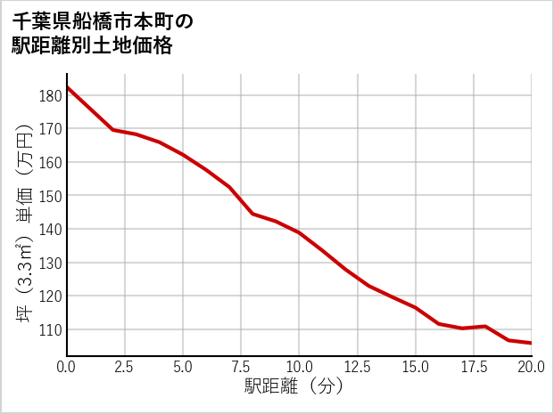 千葉県船橋市本町の徒歩距離別の土地坪単価