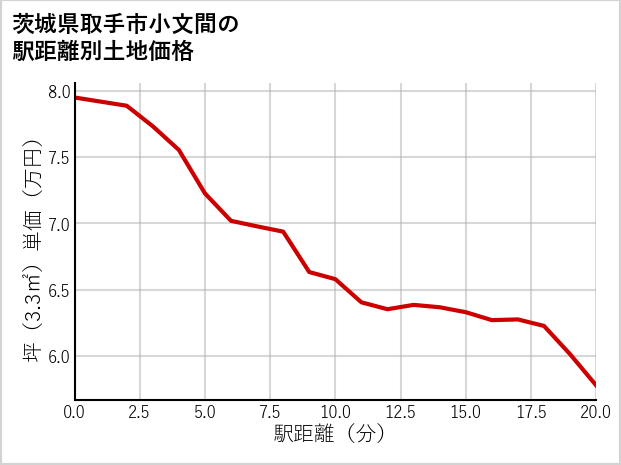 茨城県取手市小文間の徒歩距離別の土地坪単価