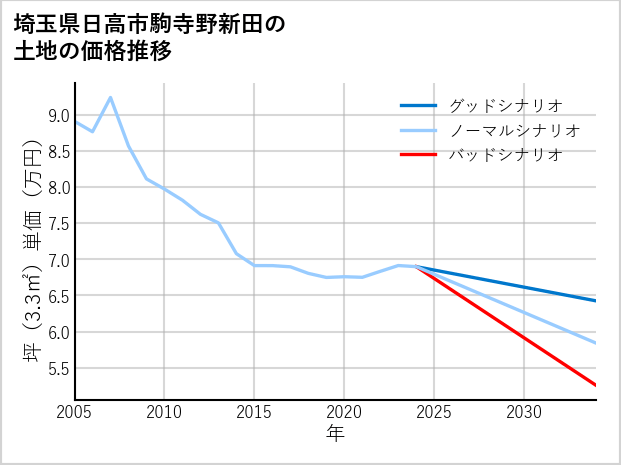 埼玉県日高市駒寺野新田の土地価格推移