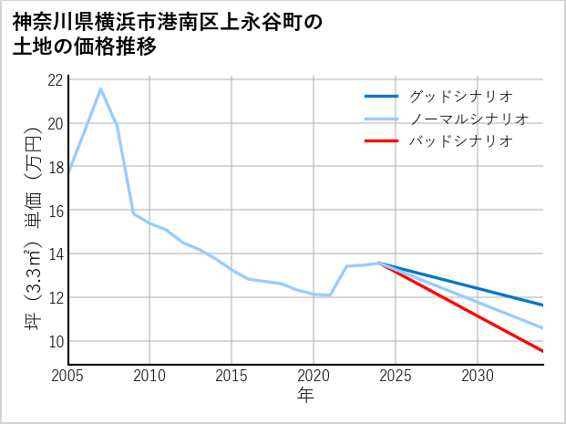 神奈川県横浜市港南区上永谷町の土地価格推移