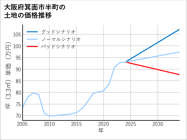 大阪府箕面市半町の土地価格推移