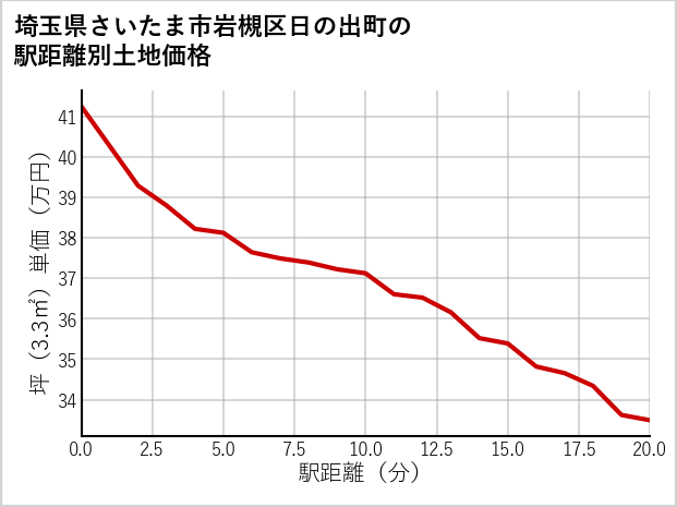 埼玉県さいたま市岩槻区日の出町の徒歩距離別の土地坪単価