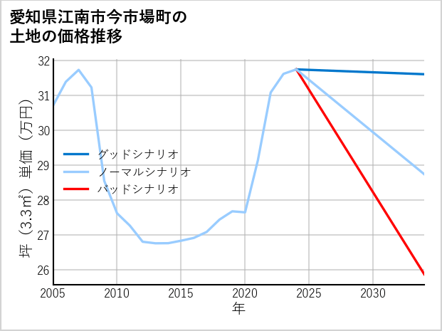 愛知県江南市今市場町の土地価格推移