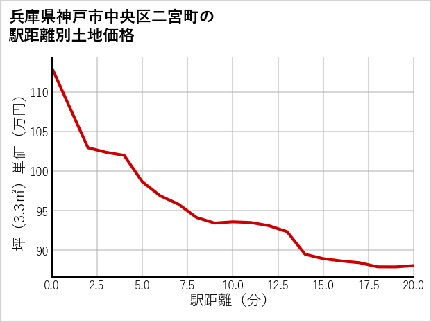 兵庫県神戸市中央区二宮町の徒歩距離別の土地坪単価