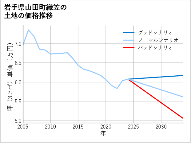 岩手県山田町織笠の土地価格推移