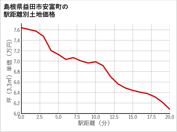 島根県益田市安富町の徒歩距離別の土地坪単価