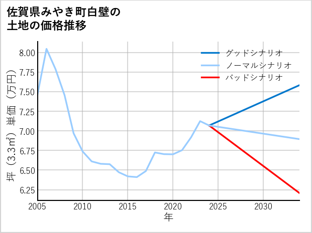 佐賀県みやき町白壁の土地価格推移