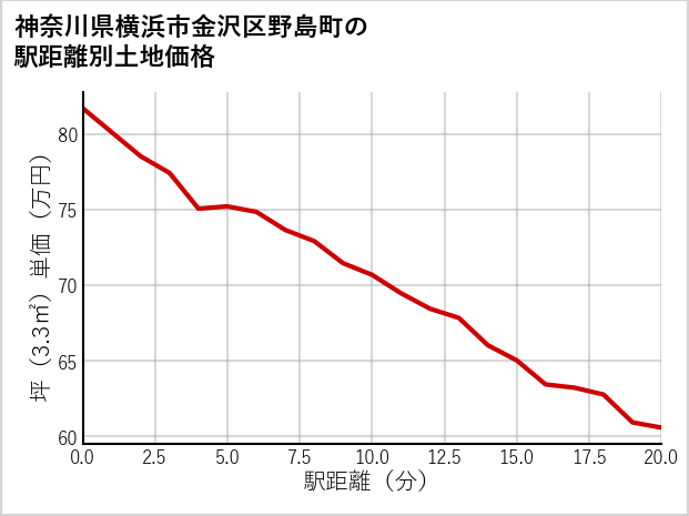 神奈川県横浜市金沢区野島町の徒歩距離別の土地坪単価