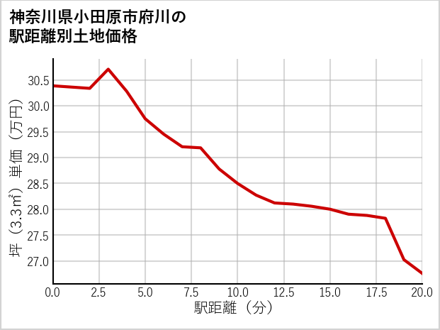 神奈川県小田原市府川の徒歩距離別の土地坪単価