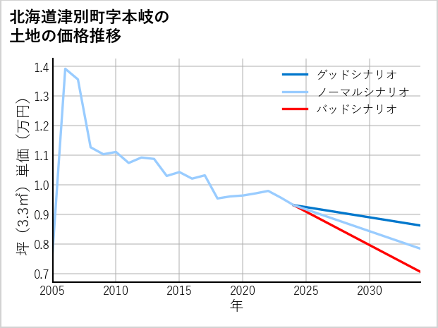 北海道津別町本岐の土地価格推移