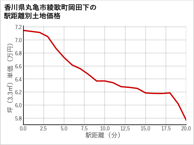 香川県丸亀市綾歌町岡田下の徒歩距離別の土地坪単価