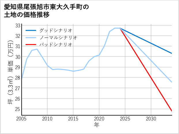 愛知県尾張旭市東大久手町の土地価格推移