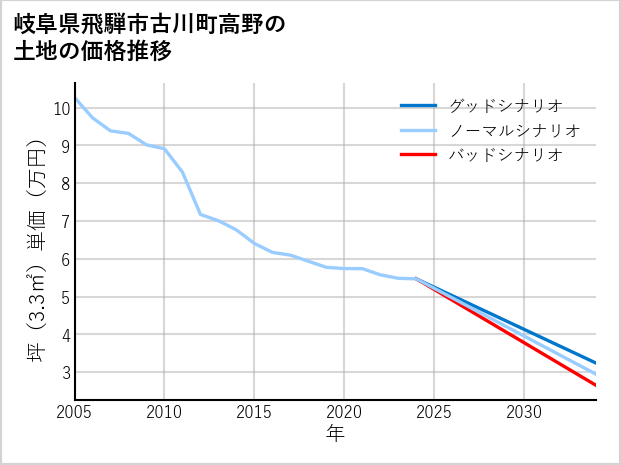 岐阜県飛騨市古川町高野の土地価格推移