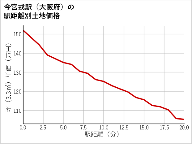 今宮戎駅（大阪府）の徒歩距離別の土地坪単価