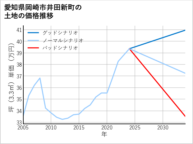 愛知県岡崎市井田新町の土地価格推移