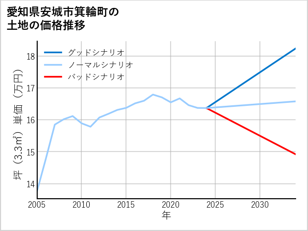 愛知県安城市箕輪町の土地価格推移