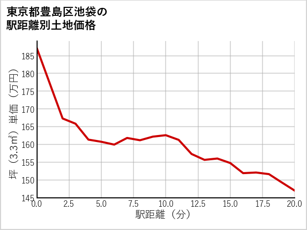 東京都豊島区池袋の徒歩距離別の土地坪単価