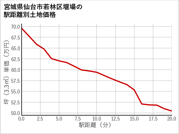 宮城県仙台市若林区堰場の徒歩距離別の土地坪単価