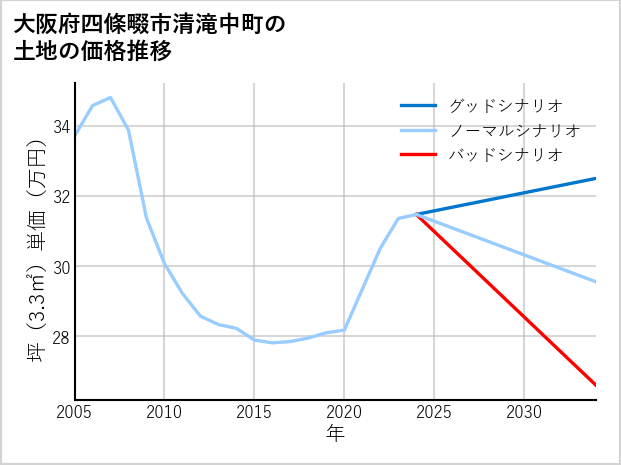 大阪府四條畷市清滝中町の土地価格推移