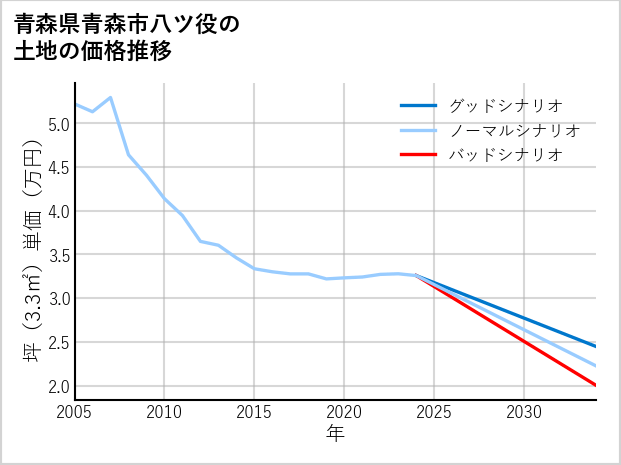 青森県青森市八ツ役の土地価格推移