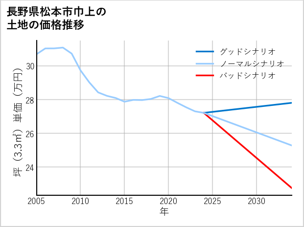 長野県松本市巾上の土地価格推移