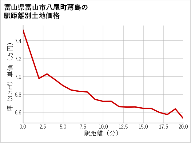 富山県富山市八尾町薄島の徒歩距離別の土地坪単価