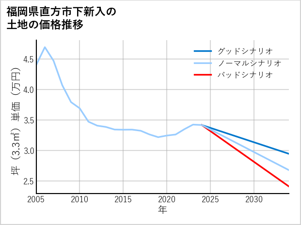 福岡県直方市下新入の土地価格推移