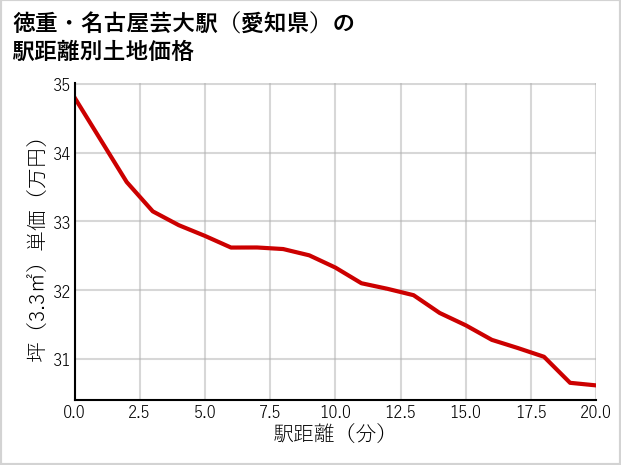 徳重・名古屋芸大駅（愛知県）の徒歩距離別の土地坪単価