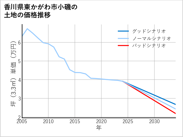 香川県東かがわ市小磯の土地価格推移
