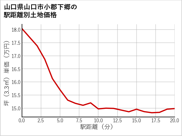 山口県山口市小郡下郷の徒歩距離別の土地坪単価
