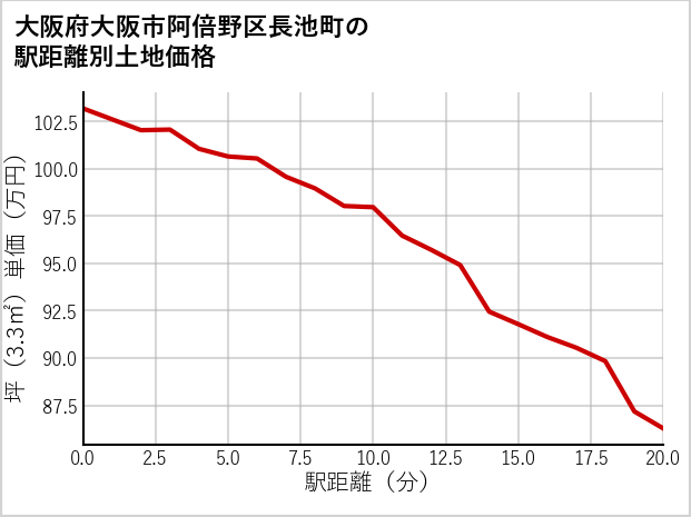 大阪府大阪市阿倍野区長池町の徒歩距離別の土地坪単価