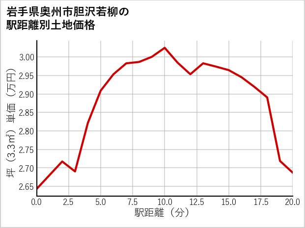 岩手県奥州市胆沢若柳の徒歩距離別の土地坪単価
