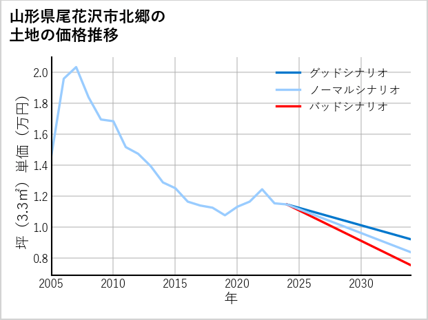 山形県尾花沢市北郷の土地価格推移