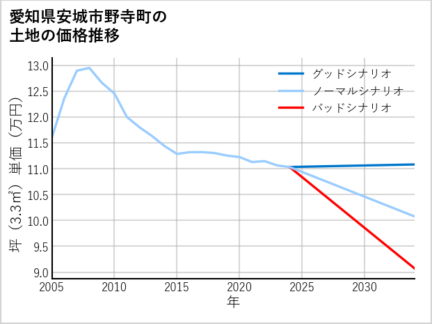 愛知県安城市野寺町の土地価格推移