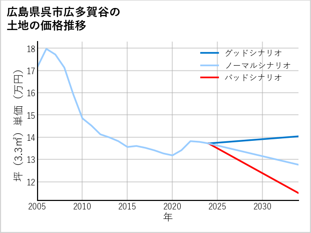 広島県呉市広多賀谷の土地価格推移
