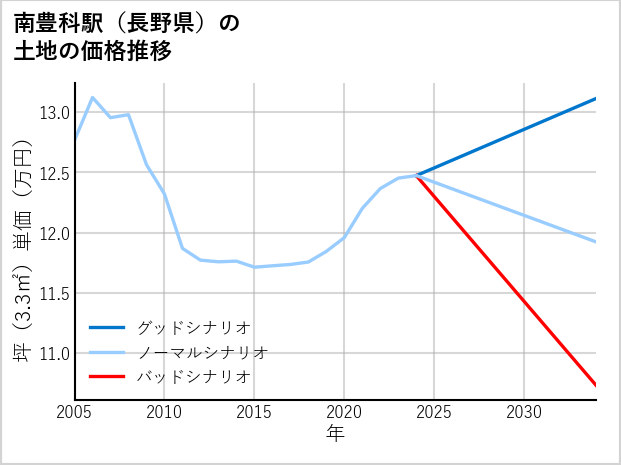 南豊科駅（長野県）の土地価格推移
