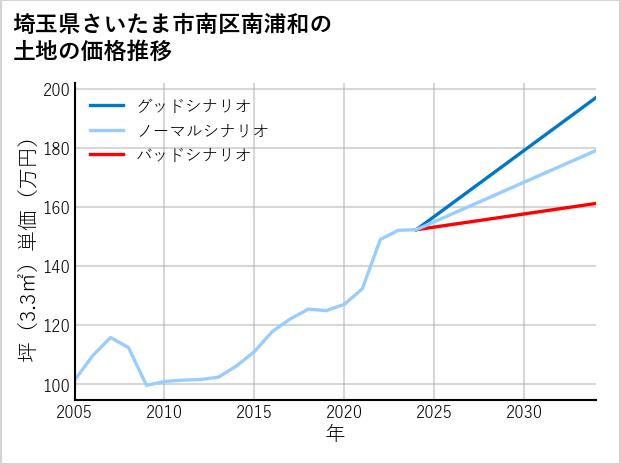 埼玉県さいたま市南区南浦和の土地価格推移