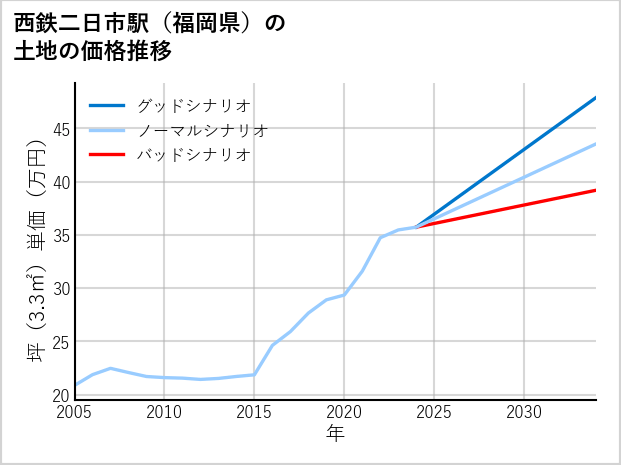 西鉄二日市駅（福岡県）の土地価格推移