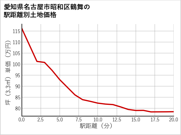 愛知県名古屋市昭和区鶴舞の徒歩距離別の土地坪単価