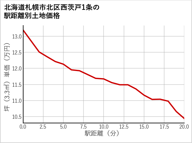 北海道札幌市北区西茨戸1条の徒歩距離別の土地坪単価