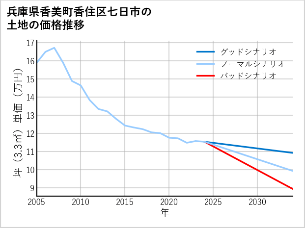 兵庫県香美町香住区七日市の土地価格推移