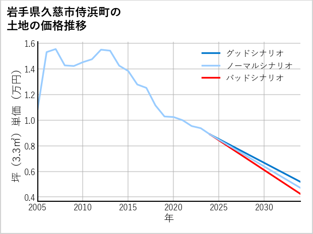 岩手県久慈市侍浜町の土地価格推移