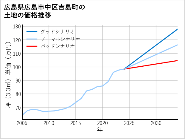 広島県広島市中区吉島町の土地価格推移